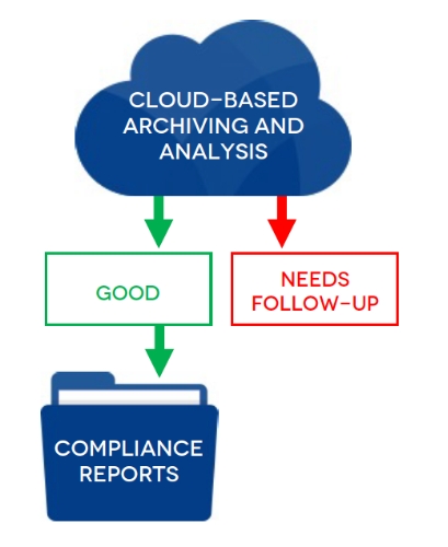 manage compliance